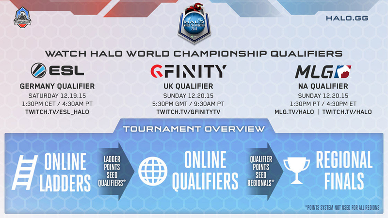 Illustration for article titled The 2016 Halo World Championship Qualifiers Are Happening Right Now